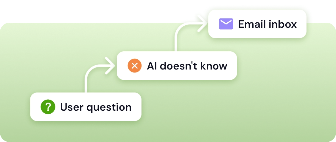 Sends unanswered questions to the right team If it doesn’t know, it won’t fake it. Quidget flags the message and forwards it to the right person or department by email.
